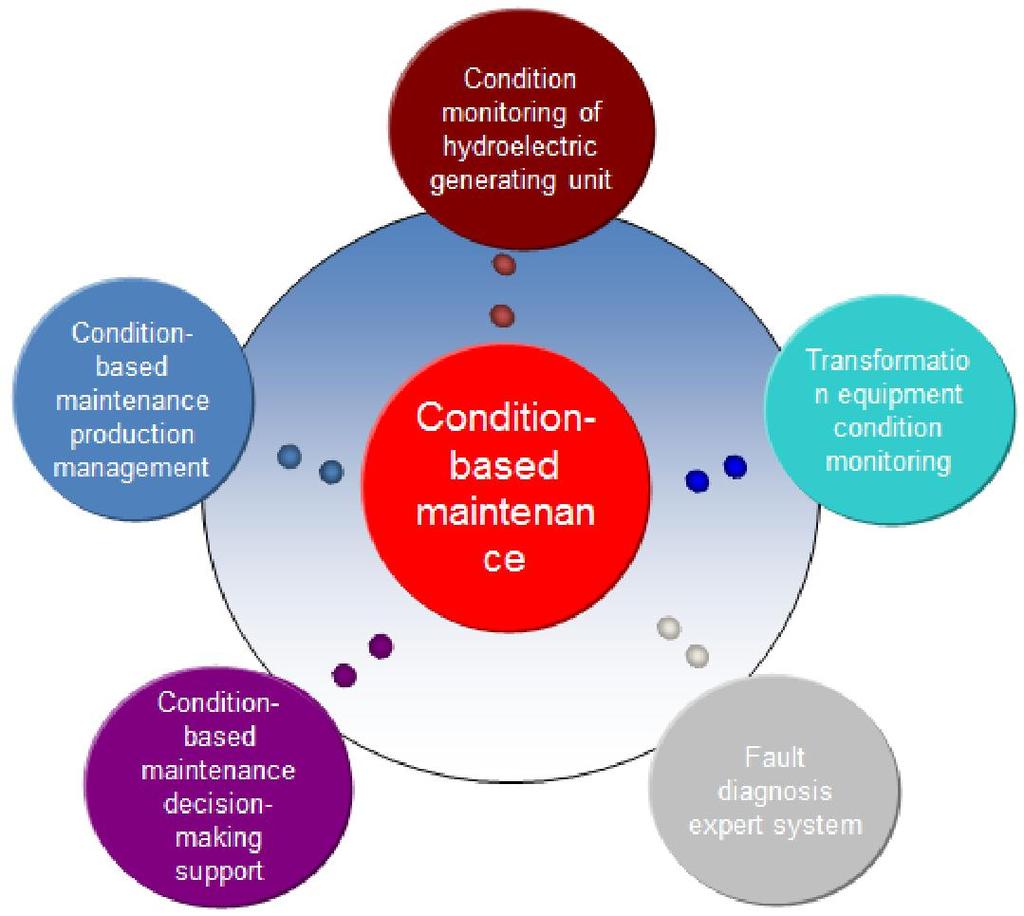 Irfan Jamil, Rehan Jamil, Zhao Jinquan, Li Ming, Wei Ying Dong, and Rizwan Jamil 2 CONSTRUCTION COMPOSITION OF CONDITION-BASED MAINTENANCE SYSTEM Composition of condition-based maintenance technical