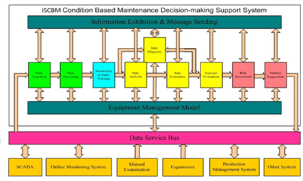 Condition-Based Maintenance Decision-making Support System (DSS) of Hydropower Plant Fig. 3.