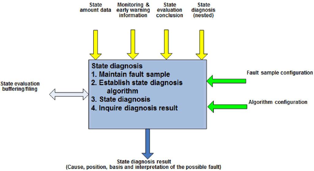 to diagnose the cause and position of possible fault of the equipment and guide fault handling and state recovery. Fig. 8.