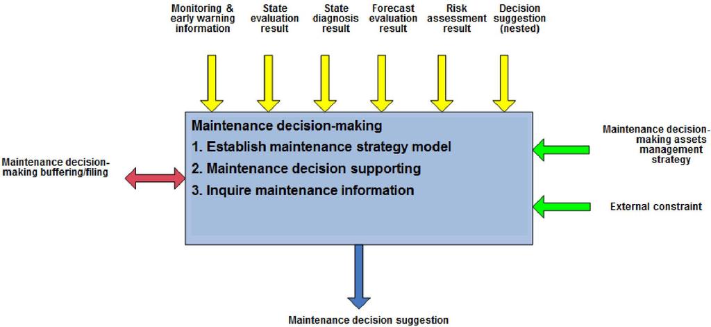 Condition-Based Maintenance Decision-making Support System (DSS) of Hydropower Plant Fig. 11.