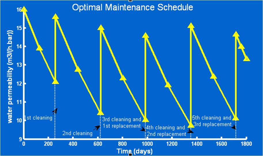 Decision support system (DSS) for SWRO Scheduler Estimation of optimal membrane maintenance schedules Asset Management Reduces unplanned plant outages due to non-optimal schedules.