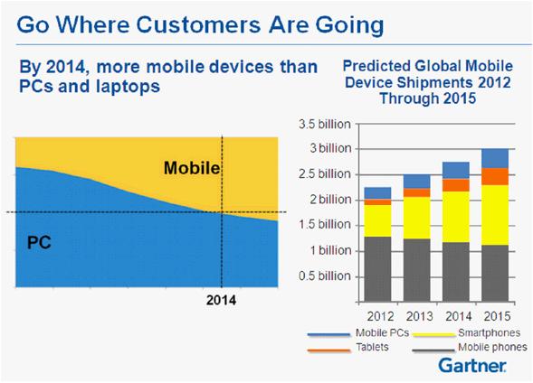 Source: Gartner (June 2012) Why Is Mobile So Relevant to Business Now? Mobile is not the future, it s now.