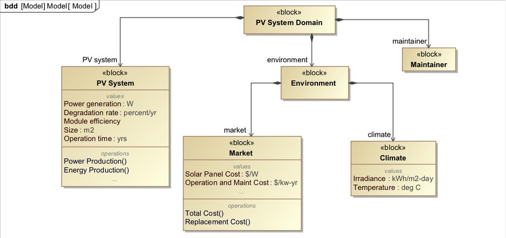 Fig. 2. PV system system-level BDD. The maintainer interacts with the PV system by providing maintenance actions.