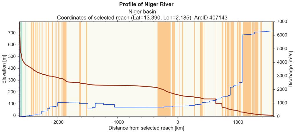 GIS Hydropower Resource Mapping Country Report for Niger 11 Longitudinal Profiles of Selected Rivers The following graph shows the longitudinal profile of the Niger River, plotting elevation (red)