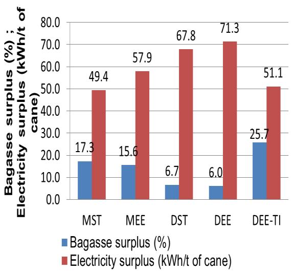 1523 bagasse surplus, the second one considers the use of extraction condensation turbines, with total consumption of the available fuel. Figure 4 shows the results obtained.