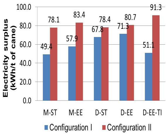Comparing the cases DST and DEE in configuration I, the bagasse surplus of these cases are the lowest. (a) (b) Figure 4: (a) Electricity and bagasse surpluses for the first configuration.