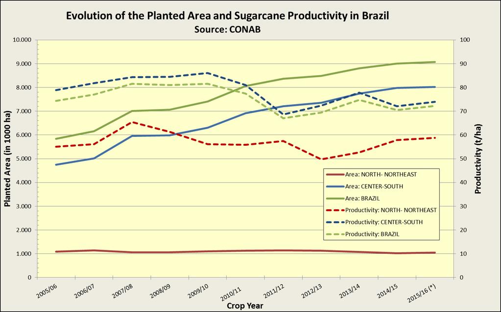 Area and Productivity