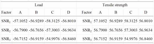 Table-4. SNR table. Table-5. Average SNR Table. Table-6. ANOVA Table (load). Table-7. ANOVA Table (tensile strength). Table-8. Optimum factor level settings. 5.