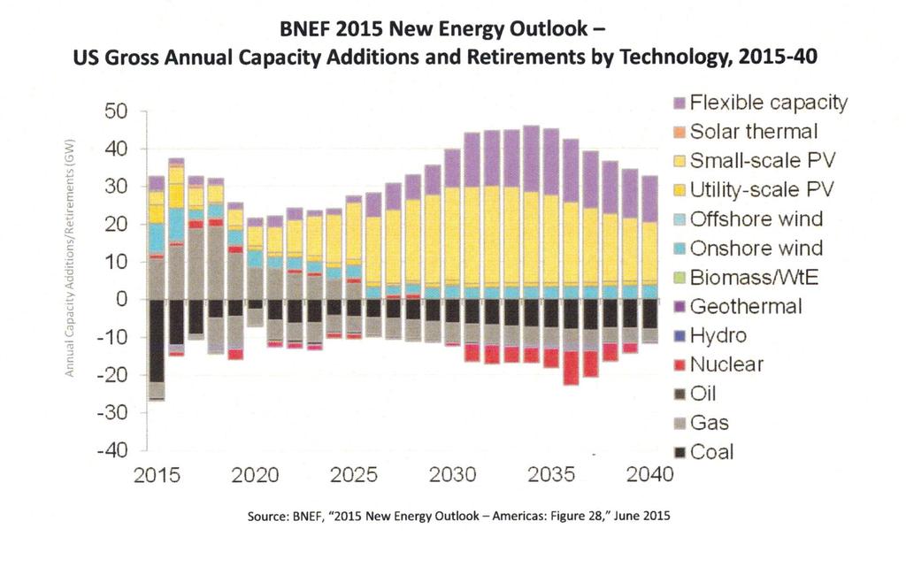 Future Capacity Changes Future capacity additions are mostly solar, wind, and