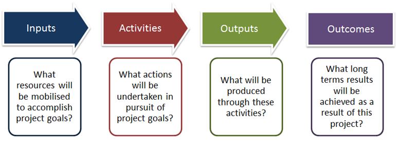 Theory of change A theory of change depicts how a program is intended to achieve