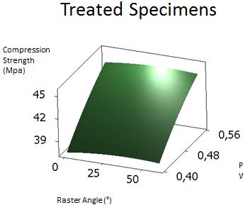 RESULTS The first set of experiments (blue rows in Table 1) investigates the influence of the raster width and raster angle on the compressive properties of the FDM specimens.