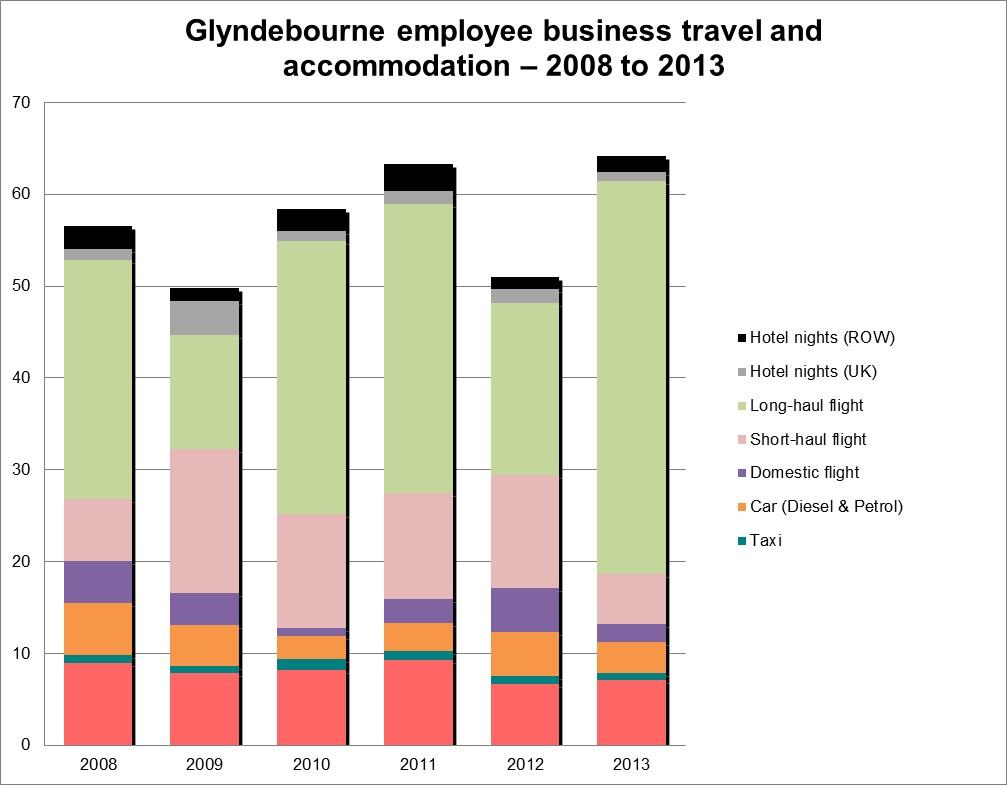 Graph 6 Glyndebourne employee business travel and accommodation 2008 to 2013 Industry