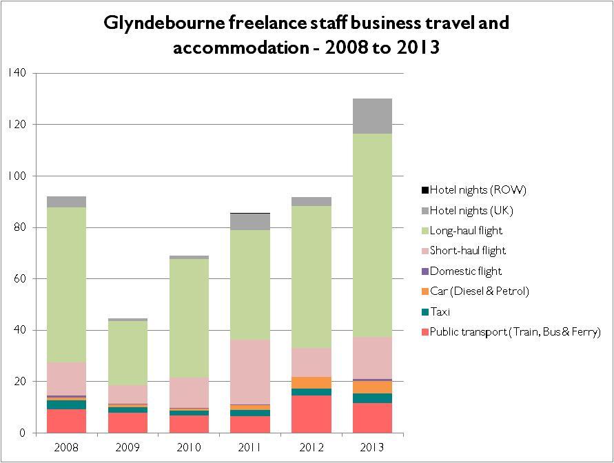 Graph 7 Glyndebourne freelance staff business travel and accommodation 2008 to 2013 Fleet (including diesel used in tractors on-site) Fleet travel across the organisation decreased by 15% comparing