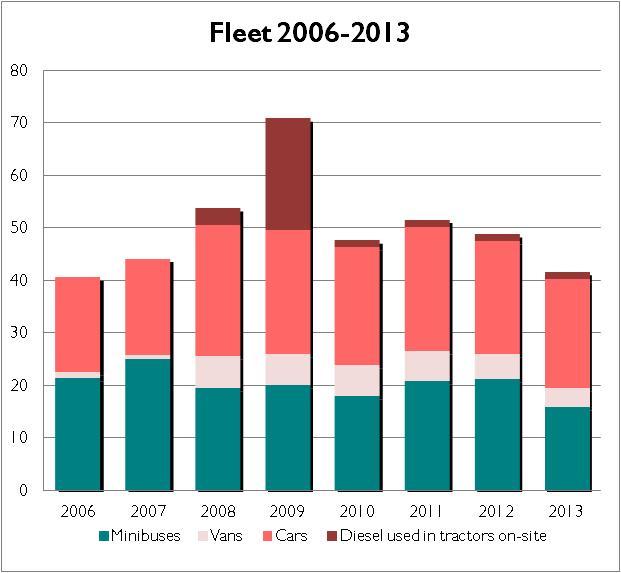 Graph 8 Glyndebourne fleet 2006 to 2013 Staff commuting In 2013 a survey was conducted for staff commuting.