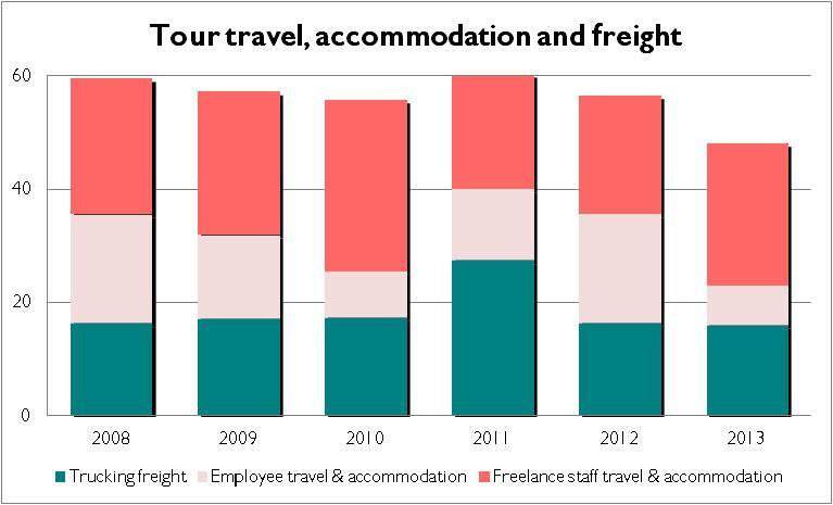 Graph 9 Tour travel, accommodation and freight 2008 to 2013 Audience travel Coach data between the local train station and Glyndebourne was provided for 2013.