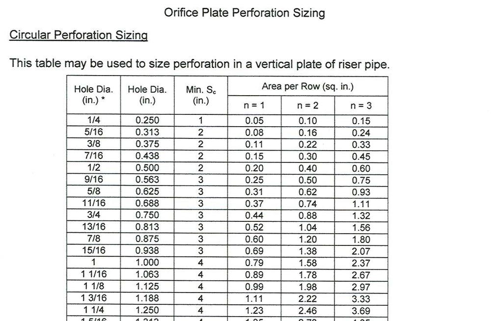 Table 2: Orifice plate sizing details Section 2C-12 Detention Basin