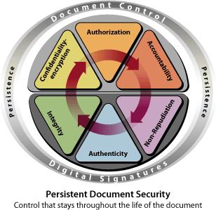 Document Control A documented procedure that comprises : Approval prior to use Review, update and re-approval Identification of changes Availability of relevant versions of applicable documents That