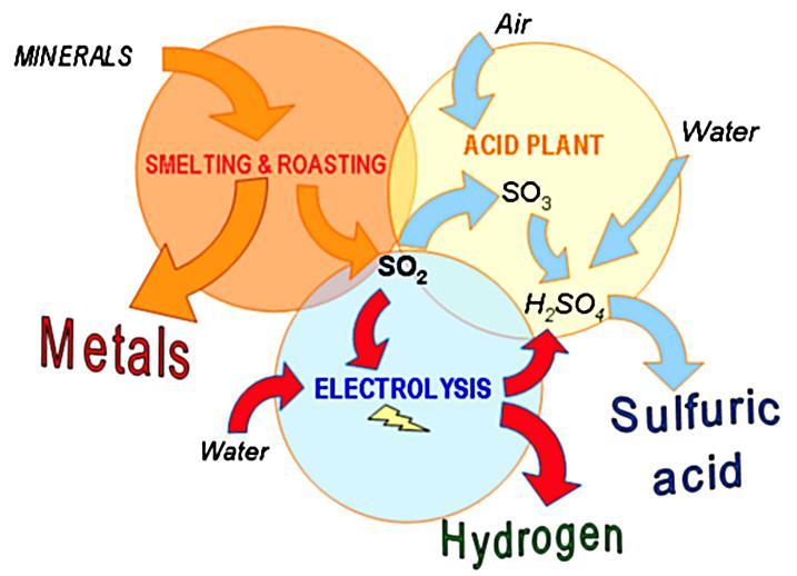 DLR.de Chart 8 SOL2HY2 Solar To Hydrogen Hybrid Cycles FCH JU project on the solar driven Utilization of waste SO 2 from fossil sources for coproduction of hydrogen and sulphuric acid Hybridization