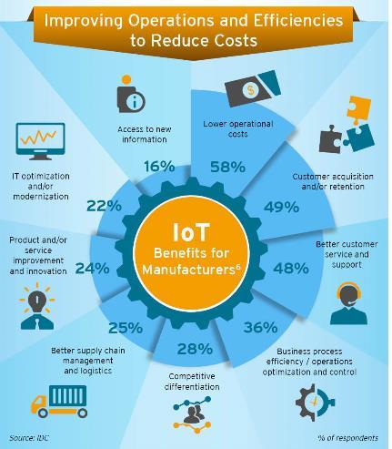 Are Industrial IoT solutions driving real value?