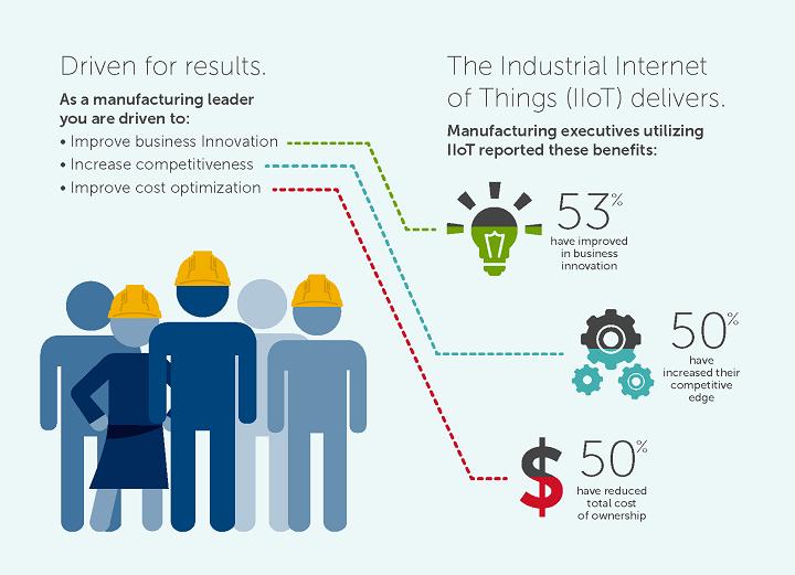 Industrial IoT Operational Impact Improved Productivity Proven ROI