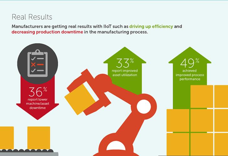 33%, and Process improvement recorded at 49% Source: Dell Business