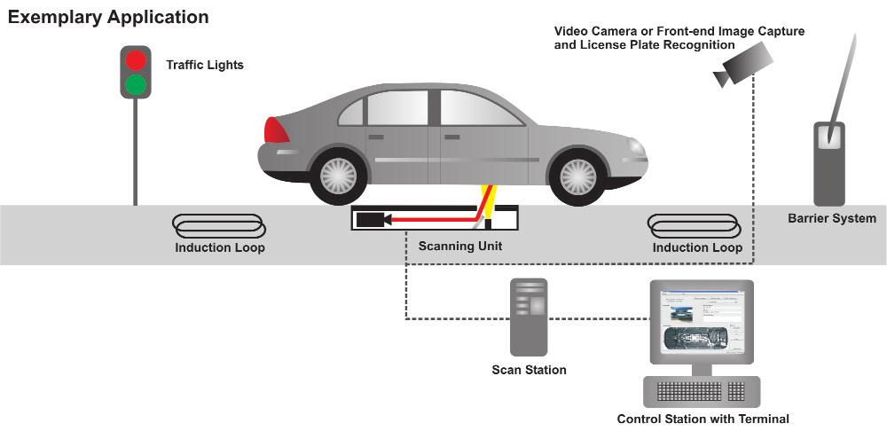 System Structure and Functionality The Under Vehicle Monitoring System SecuScan essentially comprises a scanning unit, a workstation, traffic lights and a light barrier; depending on the system
