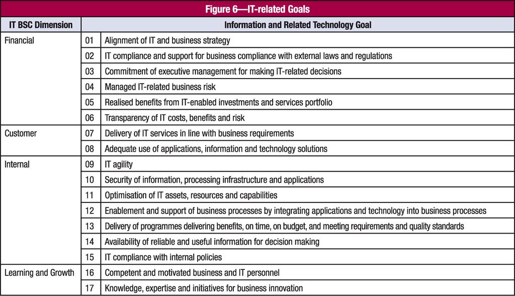 Enterprise Goals To IT Related Goals There are also 17 generic IT related goals as shown in Figure 6 (shown below) that are also categorised