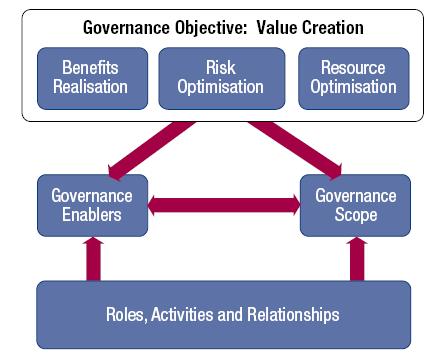 Key components of a governance