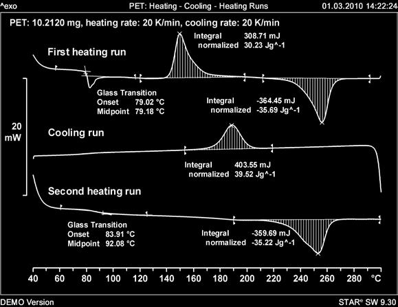 The lower the cooling rate, the lower the resulting glass transition that is measured in the following heating run.