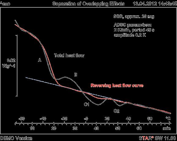 The reversing heat flow curve yields more selective information: 1) Glass transitions are measured as a step in the heat capacity.