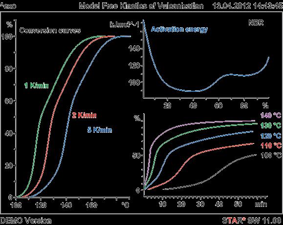 Elastomers Kinetics Kinetics describes how fast a chemical reaction proceeds.
