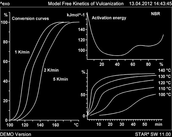 These include n th order kinetics, Model Free Kinetics (MFK) and Advanced Model Free Kinetics (AMFK). The activation energy can be calculated from the conversion curves.