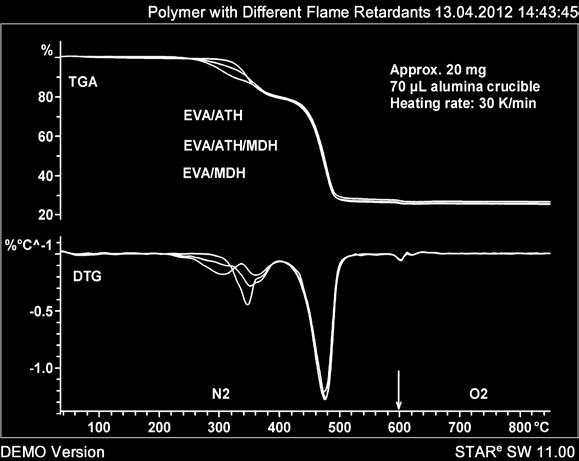 TGA analysis of EVA containing different flame retardants.
