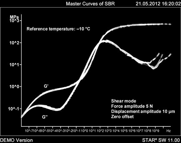 Master curves of the storage and loss moduli of a cylindrical sample of unvulcanized SBR without filler (diameter 4.00 mm, thickness 1.