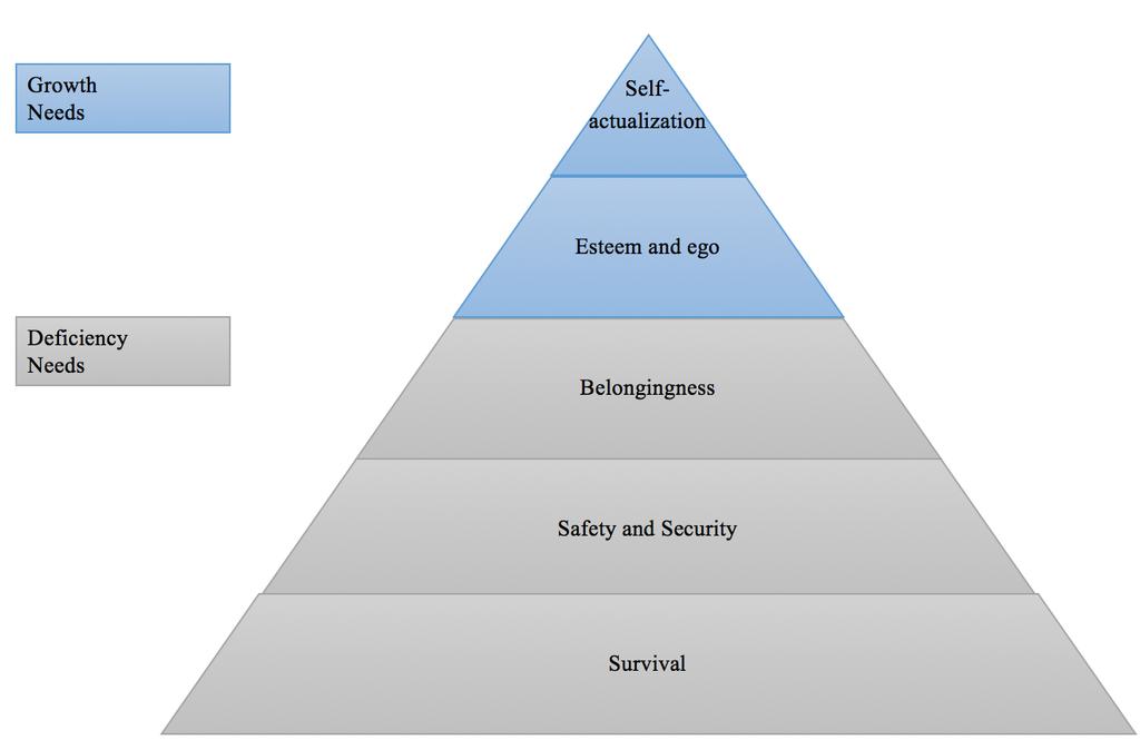 To demonstrate the two basic categories of need, and to differentiate them in a hierarchical way, Maslow created a pyramid. Figure 2: Hierarchy of Needs adapted by Steers et al. (Steers et al.