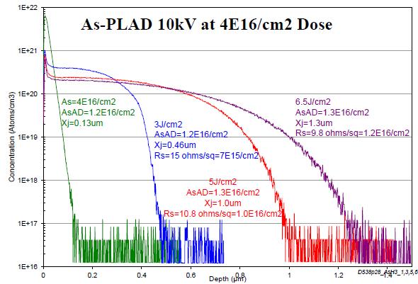 100% P dopant activation is realized for these laser anneals and the SIMS P-AD are in good agreement to the target doses. As shown earlier in Fig.