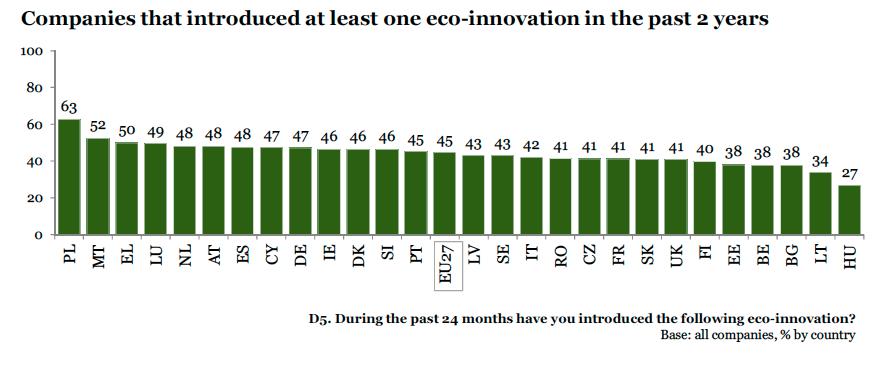 A more positive view of Poland s activities in the eco-innovations can be obtained from the Eurobarometer survey [9] (less comprehensive than the eco-innovation index).