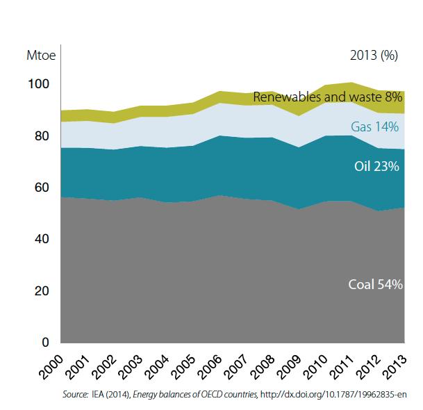 Figure 6. A share of fossil fuels in primary energy supply in Poland An important role in increasing resource efficiency is played by the development of eco-innovative processes and products.