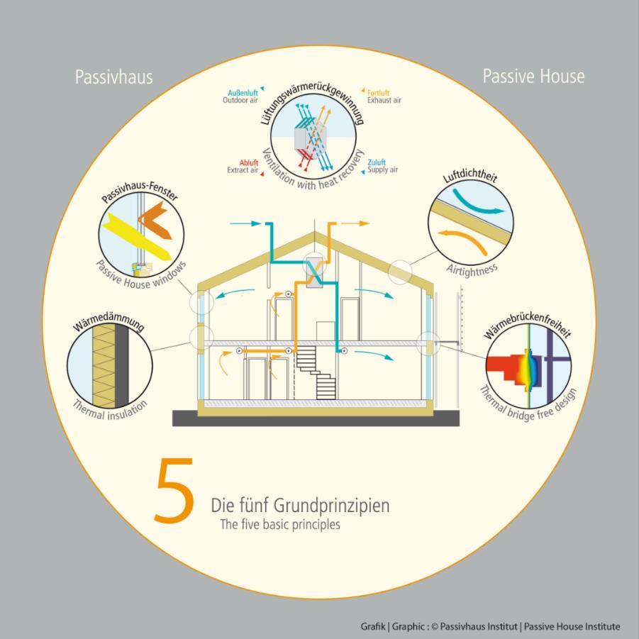 PASSIVE HOUSE PRINCIPLES Five basic principles Super insulated Thermal bridge