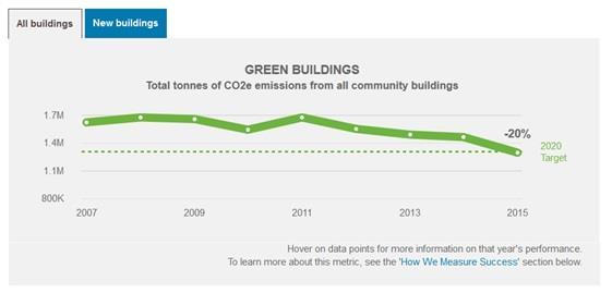2020 GREENEST CITY ACTION PLAN GREEN BUILDING Category TARGET: