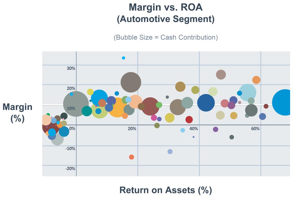 by traditional cost accounting systems to have nearly identical unit margins often yield widely different Profit Velocities and therefore widely divergent rates of return on assets. How could this be?