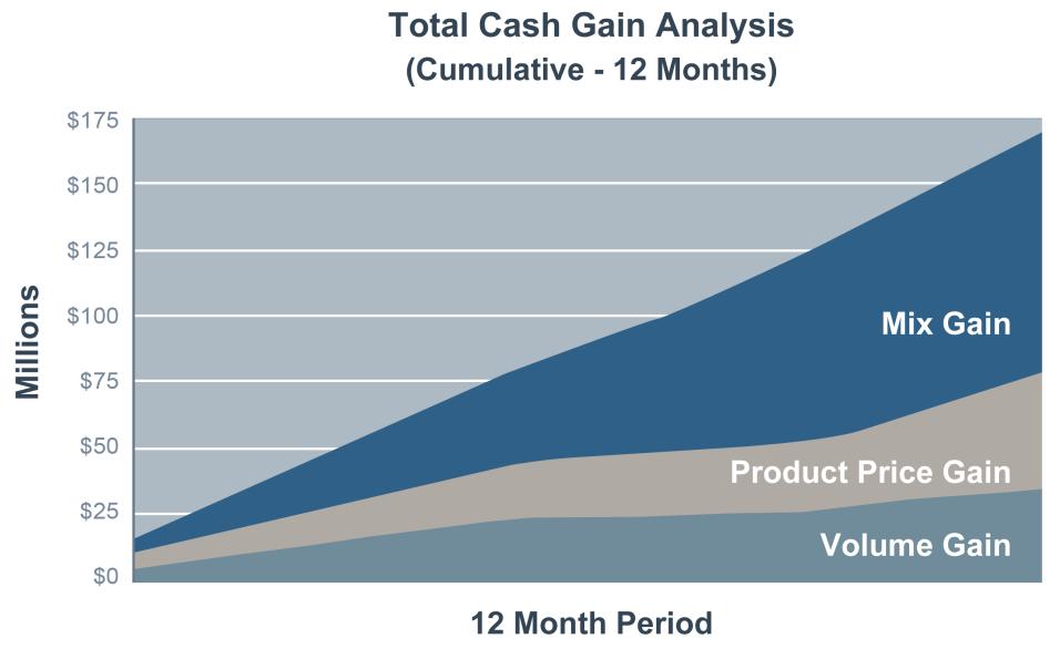 The chart below illustrates the cumulative cash gain for a manufacturer that implemented a Profit Velocity system to help drive their product mix strategy.