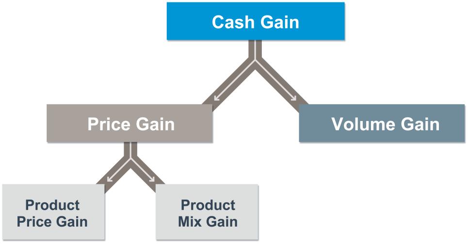 Defining Mix Gain Product mix is often loosely defined as the relative amount of each product sold in relation to the overall product portfolio.