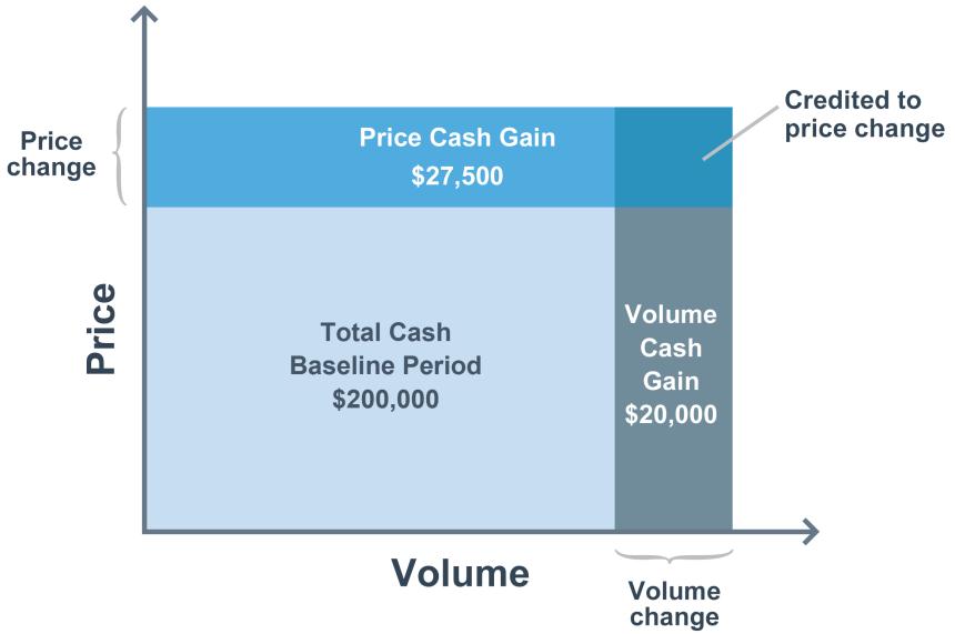 The only way a single product company can change total cash contribution is by changing price and/or changing volume.