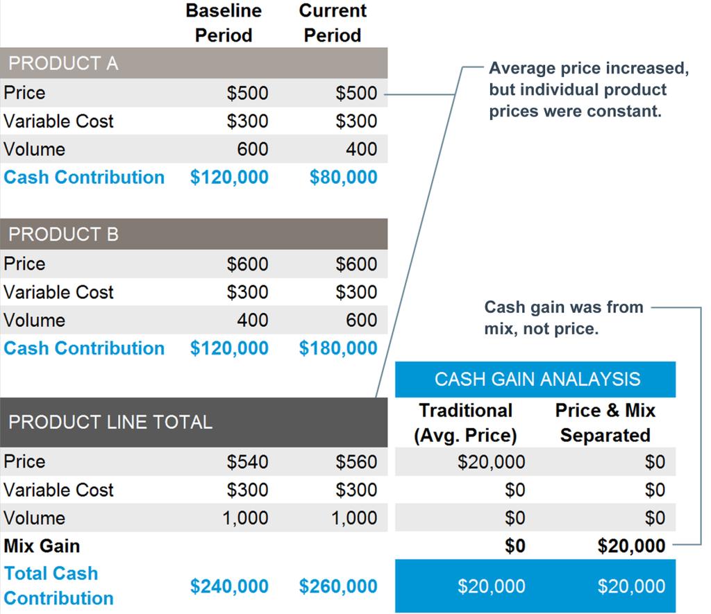 Two-Product Company Expanding the analysis to two products, this company has the opportunity to generate more cash from one period to the next through a third option: a shift in product mix.