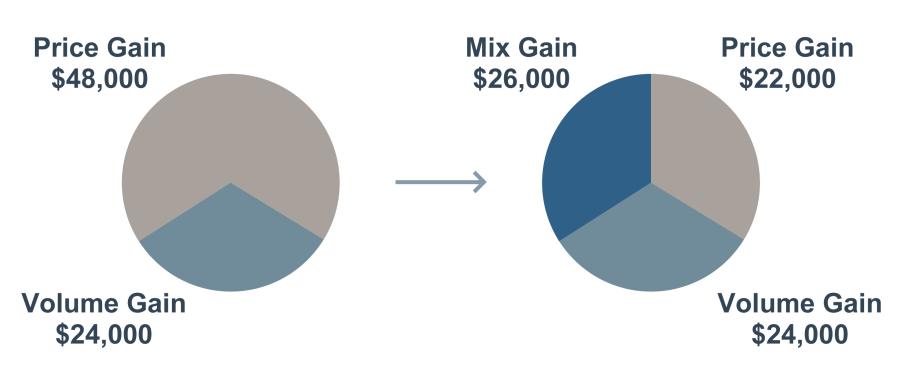 FIGURE 6. The $26,000 in Mix Gain arises from two sources.