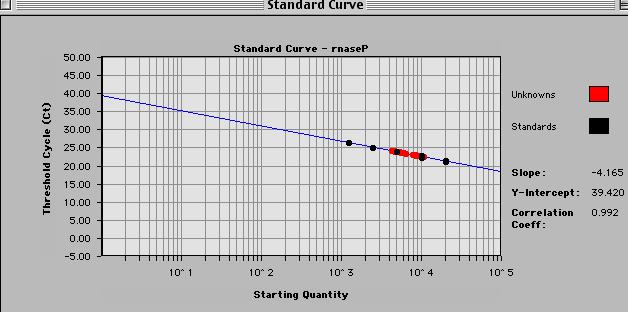 Standard Curve Values Discrimination between