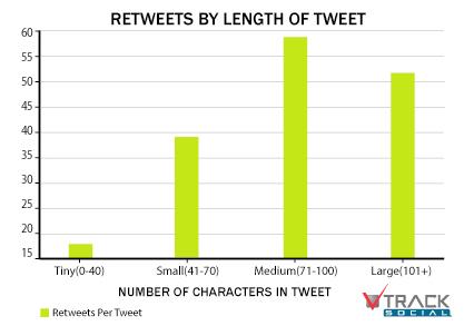 TWEET FREQUENCY Experts recommend that businesses tweet 3-5 tweets per day, but much like Facebook, quality is more important than quantity.