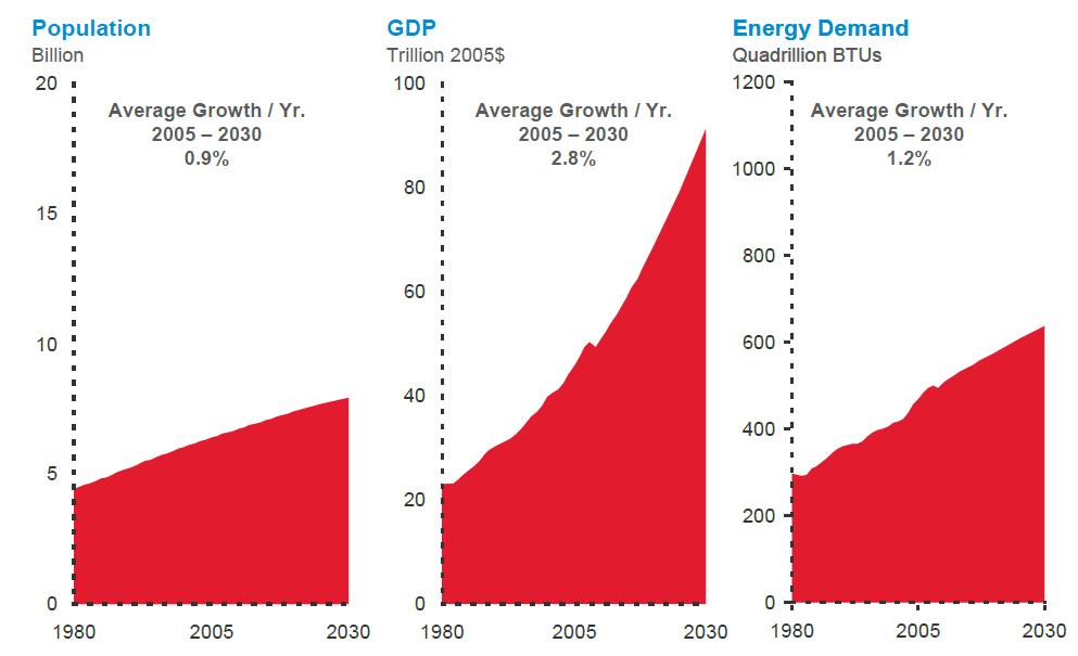 Figure 2 World s population, GDP and energy demand projection Source: ExxonMobil, Outlook for Energy A View to 2030 BP calculates that global energy demand will increase by 40% between the years of