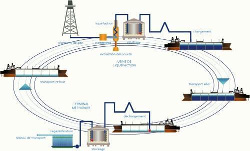 Figure 5 LNG supply chain Source: http://www.rabaska.